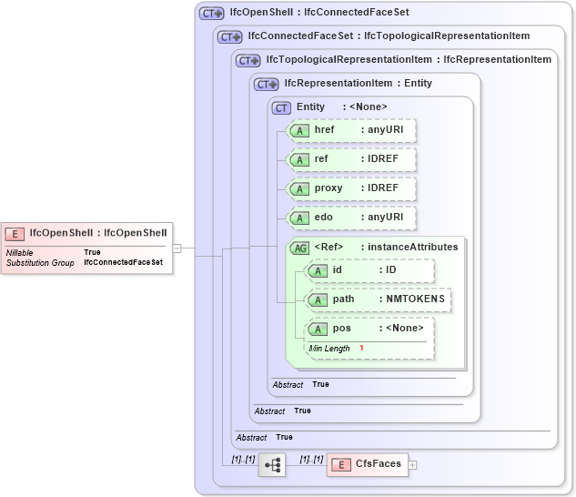 XSD Diagram of IfcOpenShell in schema ifc2x2_final_xsd (National Information Exchange Model (NEIM))