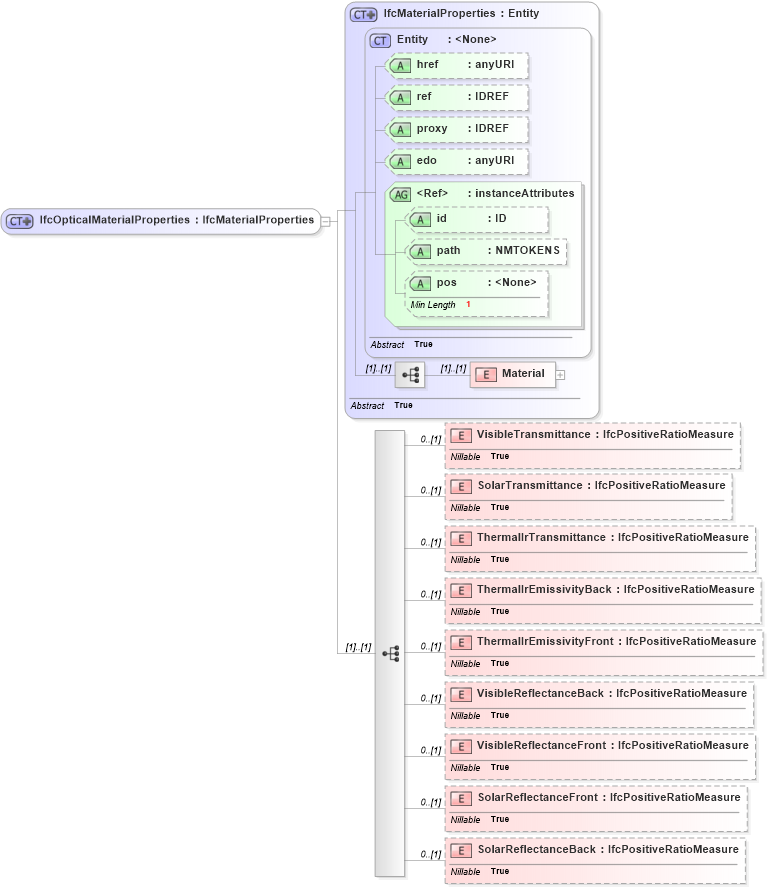 XSD Diagram of IfcOpticalMaterialProperties in schema ifc2x2_final_xsd (National Information Exchange Model (NEIM))