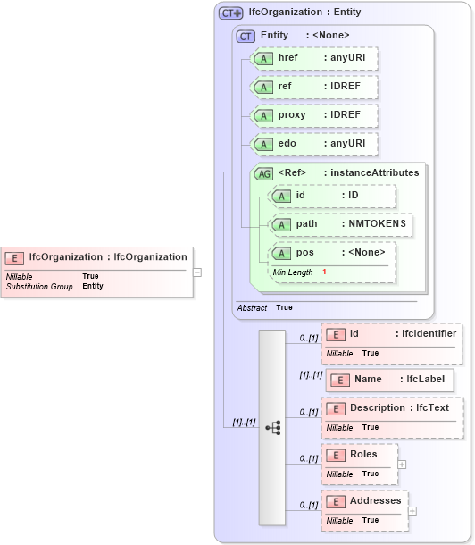 XSD Diagram of IfcOrganization in schema ifc2x2_final_xsd (National Information Exchange Model (NEIM))