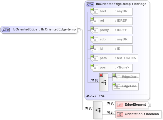 XSD Diagram of IfcOrientedEdge in schema ifc2x2_final_xsd (National Information Exchange Model (NEIM))