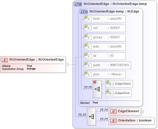 XSD Diagram of IfcOrientedEdge in schema ifc2x2_final_xsd (National Information Exchange Model (NEIM))