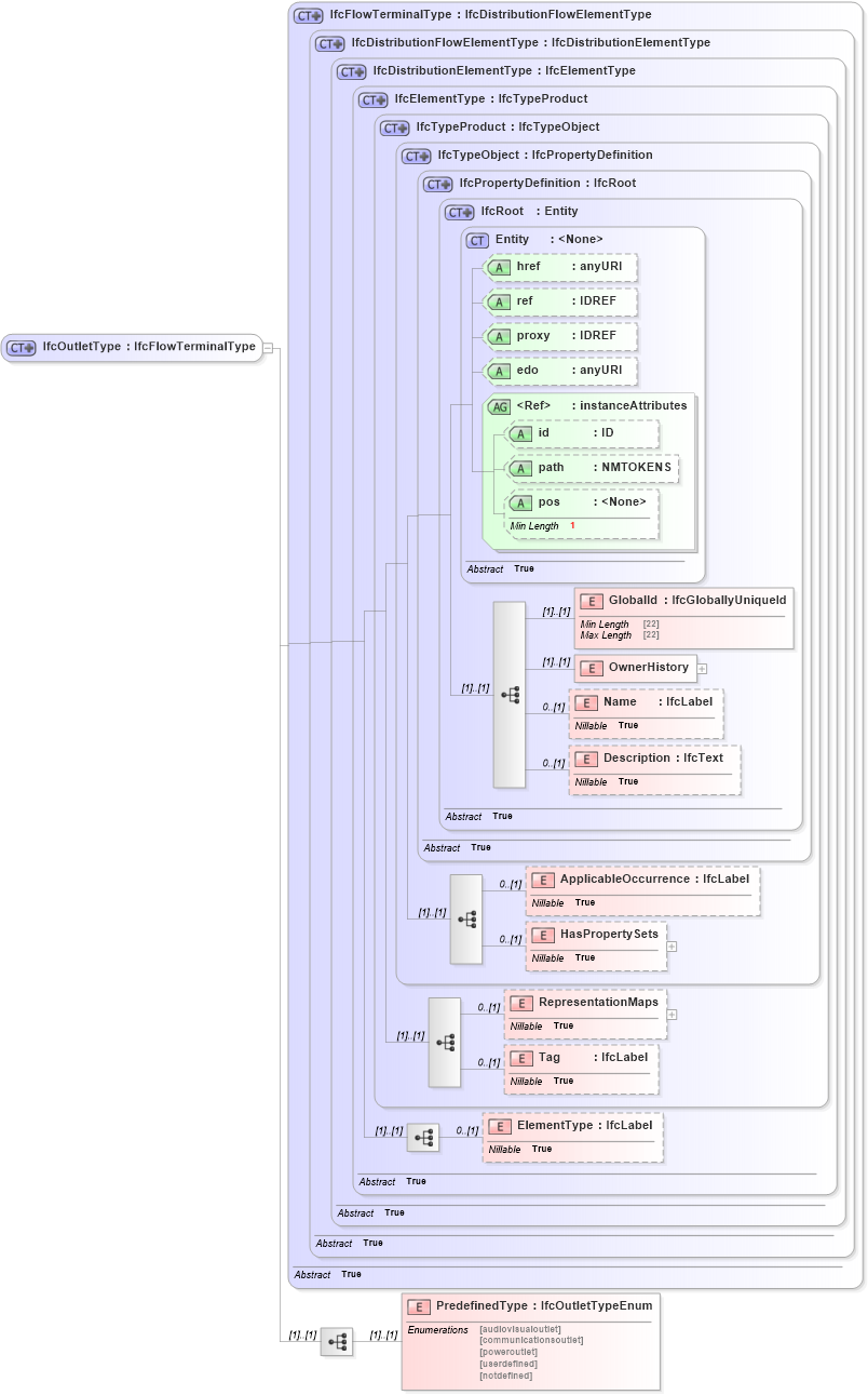 XSD Diagram of IfcOutletType in schema ifc2x2_final_xsd (National Information Exchange Model (NEIM))