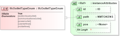 XSD Diagram of IfcOutletTypeEnum in schema ifc2x2_final_xsd (National Information Exchange Model (NEIM))