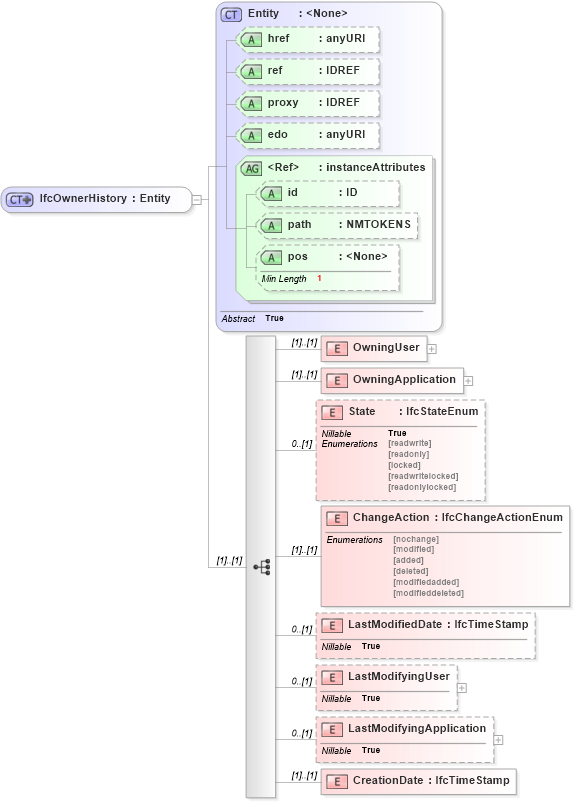 XSD Diagram of IfcOwnerHistory in schema ifc2x2_final_xsd (National Information Exchange Model (NEIM))