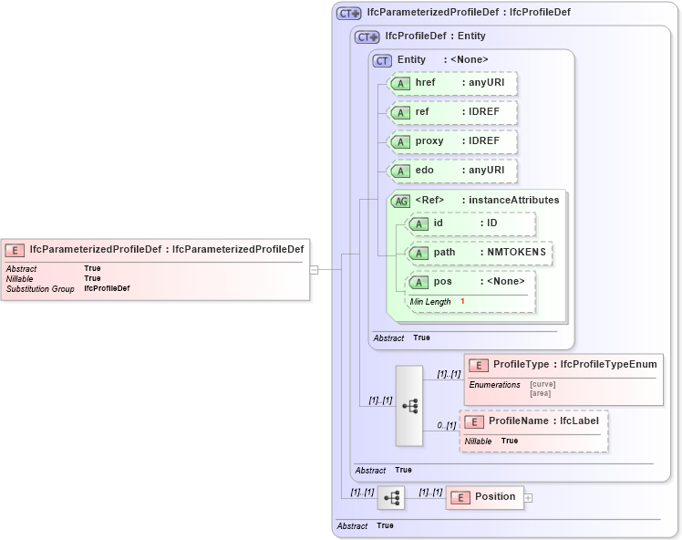 XSD Diagram of IfcParameterizedProfileDef in schema ifc2x2_final_xsd (National Information Exchange Model (NEIM))