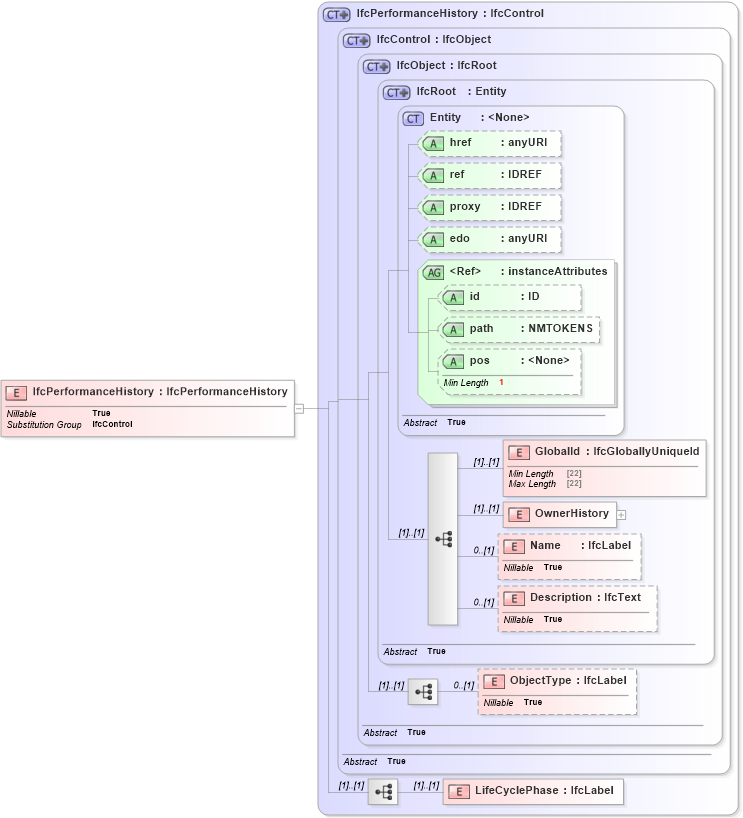 XSD Diagram of IfcPerformanceHistory in schema ifc2x2_final_xsd (National Information Exchange Model (NEIM))