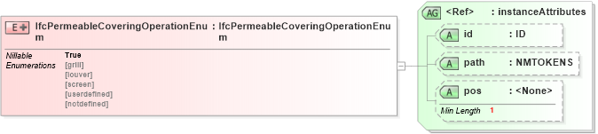 XSD Diagram of IfcPermeableCoveringOperationEnum in schema ifc2x2_final_xsd (National Information Exchange Model (NEIM))