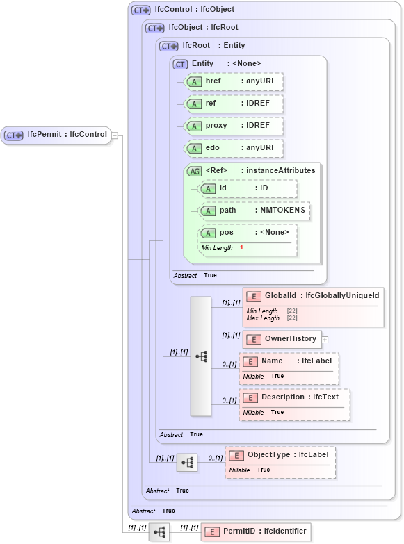 XSD Diagram of IfcPermit in schema ifc2x2_final_xsd (National Information Exchange Model (NEIM))