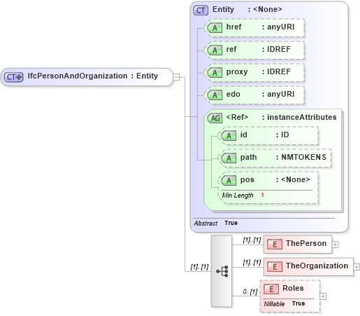 XSD Diagram of IfcPersonAndOrganization in schema ifc2x2_final_xsd (National Information Exchange Model (NEIM))