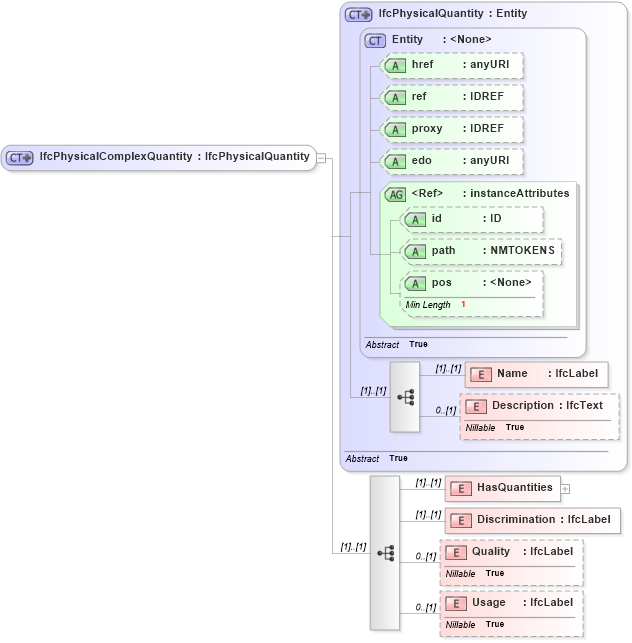 XSD Diagram of IfcPhysicalComplexQuantity in schema ifc2x2_final_xsd (National Information Exchange Model (NEIM))