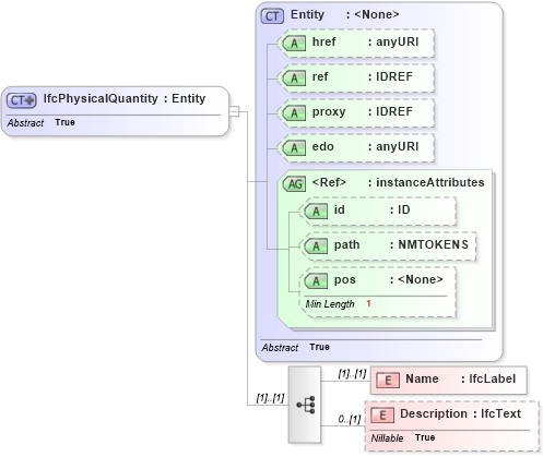 XSD Diagram of IfcPhysicalQuantity in schema ifc2x2_final_xsd (National Information Exchange Model (NEIM))