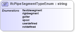 XSD Diagram of IfcPipeSegmentTypeEnum in schema ifc2x2_final_xsd (National Information Exchange Model (NEIM))