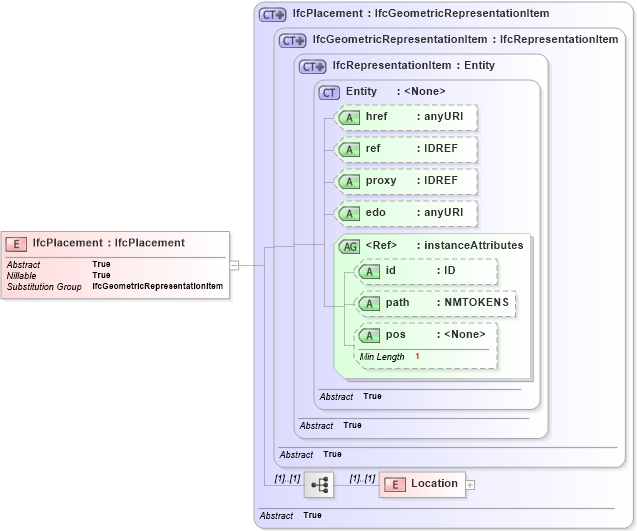 XSD Diagram of IfcPlacement in schema ifc2x2_final_xsd (National Information Exchange Model (NEIM))