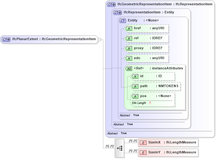 XSD Diagram of IfcPlanarExtent in schema ifc2x2_final_xsd (National Information Exchange Model (NEIM))