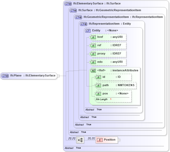 XSD Diagram of IfcPlane in schema ifc2x2_final_xsd (National Information Exchange Model (NEIM))