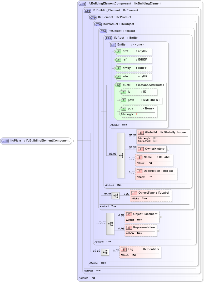 XSD Diagram of IfcPlate in schema ifc2x2_final_xsd (National Information Exchange Model (NEIM))