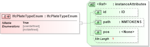 XSD Diagram of IfcPlateTypeEnum in schema ifc2x2_final_xsd (National Information Exchange Model (NEIM))
