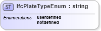 XSD Diagram of IfcPlateTypeEnum in schema ifc2x2_final_xsd (National Information Exchange Model (NEIM))