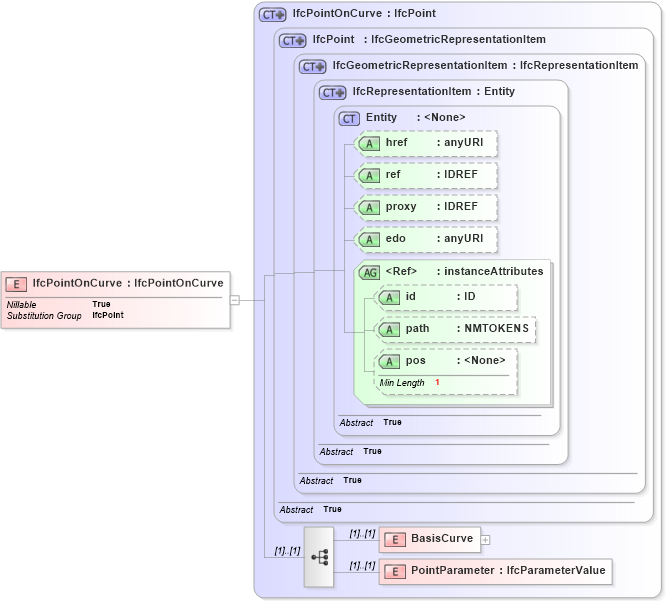 XSD Diagram of IfcPointOnCurve in schema ifc2x2_final_xsd (National Information Exchange Model (NEIM))