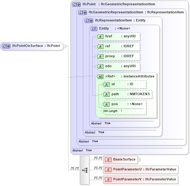 XSD Diagram of IfcPointOnSurface in schema ifc2x2_final_xsd (National Information Exchange Model (NEIM))
