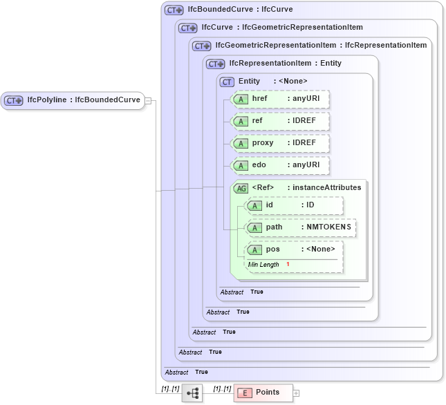 XSD Diagram of IfcPolyline in schema ifc2x2_final_xsd (National Information Exchange Model (NEIM))