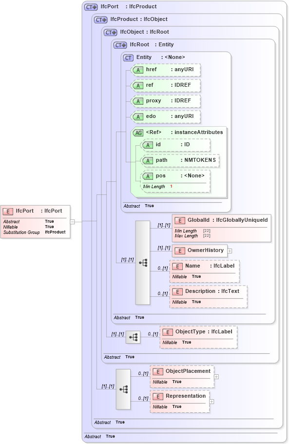 XSD Diagram of IfcPort in schema ifc2x2_final_xsd (National Information Exchange Model (NEIM))