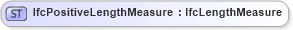 XSD Diagram of IfcPositiveLengthMeasure in schema ifc2x2_final_xsd (National Information Exchange Model (NEIM))