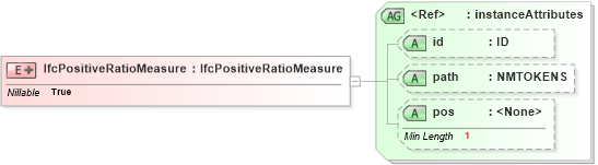 XSD Diagram of IfcPositiveRatioMeasure in schema ifc2x2_final_xsd (National Information Exchange Model (NEIM))
