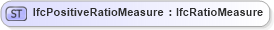 XSD Diagram of IfcPositiveRatioMeasure in schema ifc2x2_final_xsd (National Information Exchange Model (NEIM))