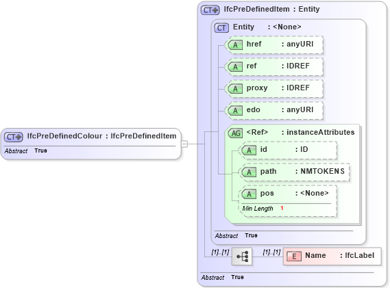 XSD Diagram of IfcPreDefinedColour in schema ifc2x2_final_xsd (National Information Exchange Model (NEIM))