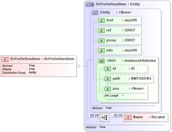 XSD Diagram of IfcPreDefinedItem in schema ifc2x2_final_xsd (National Information Exchange Model (NEIM))