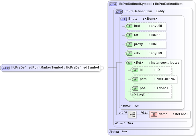 XSD Diagram of IfcPreDefinedPointMarkerSymbol in schema ifc2x2_final_xsd (National Information Exchange Model (NEIM))