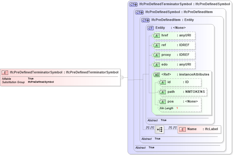 XSD Diagram of IfcPreDefinedTerminatorSymbol in schema ifc2x2_final_xsd (National Information Exchange Model (NEIM))