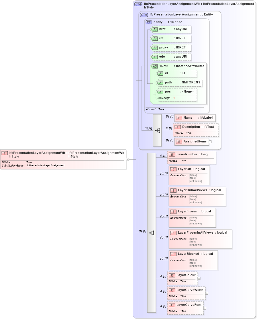 XSD Diagram of IfcPresentationLayerAssignmentWithStyle in schema ifc2x2_final_xsd (National Information Exchange Model (NEIM))