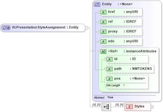 XSD Diagram of IfcPresentationStyleAssignment in schema ifc2x2_final_xsd (National Information Exchange Model (NEIM))