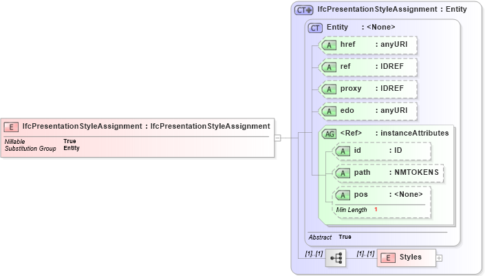 XSD Diagram of IfcPresentationStyleAssignment in schema ifc2x2_final_xsd (National Information Exchange Model (NEIM))