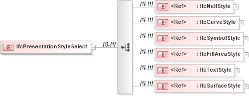XSD Diagram of IfcPresentationStyleSelect in schema ifc2x2_final_xsd (National Information Exchange Model (NEIM))