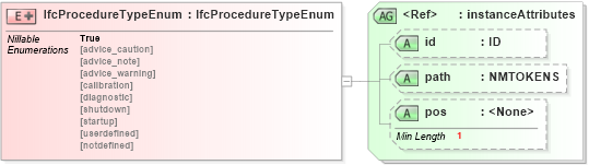 XSD Diagram of IfcProcedureTypeEnum in schema ifc2x2_final_xsd (National Information Exchange Model (NEIM))