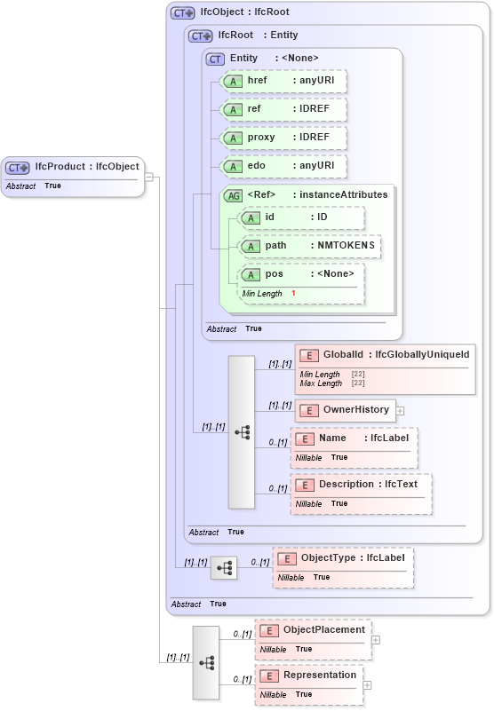 XSD Diagram of IfcProduct in schema ifc2x2_final_xsd (National Information Exchange Model (NEIM))
