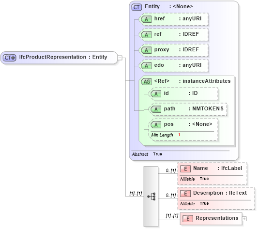 XSD Diagram of IfcProductRepresentation in schema ifc2x2_final_xsd (National Information Exchange Model (NEIM))