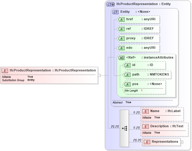 XSD Diagram of IfcProductRepresentation in schema ifc2x2_final_xsd (National Information Exchange Model (NEIM))