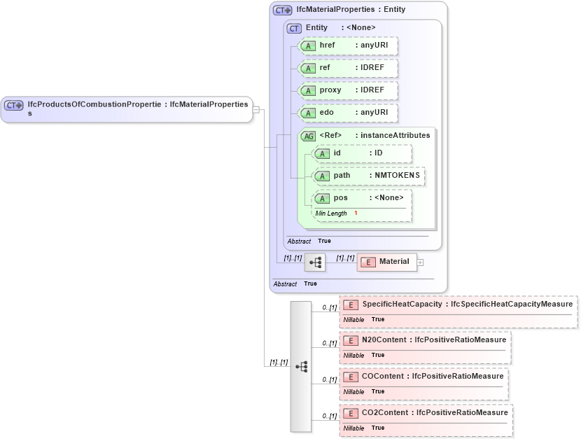 XSD Diagram of IfcProductsOfCombustionProperties in schema ifc2x2_final_xsd (National Information Exchange Model (NEIM))