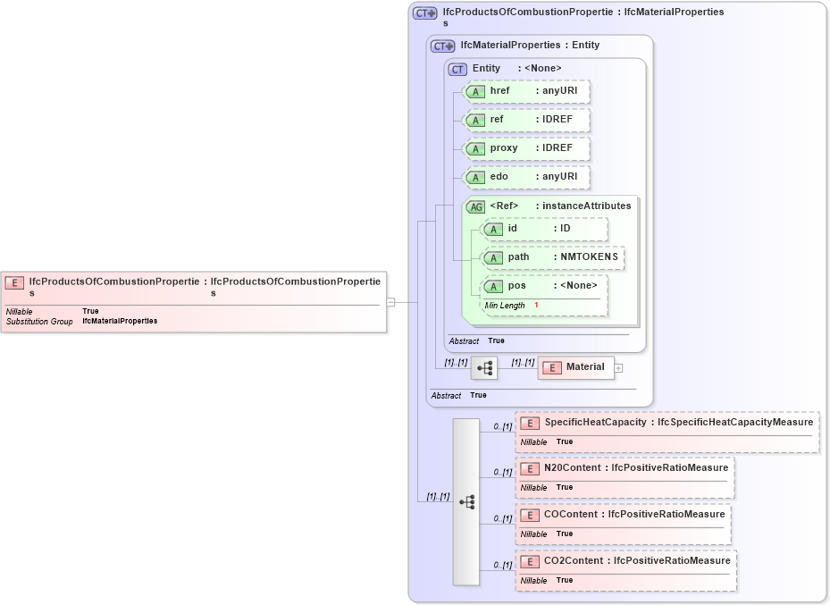 XSD Diagram of IfcProductsOfCombustionProperties in schema ifc2x2_final_xsd (National Information Exchange Model (NEIM))