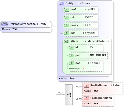 XSD Diagram of IfcProfileProperties in schema ifc2x2_final_xsd (National Information Exchange Model (NEIM))