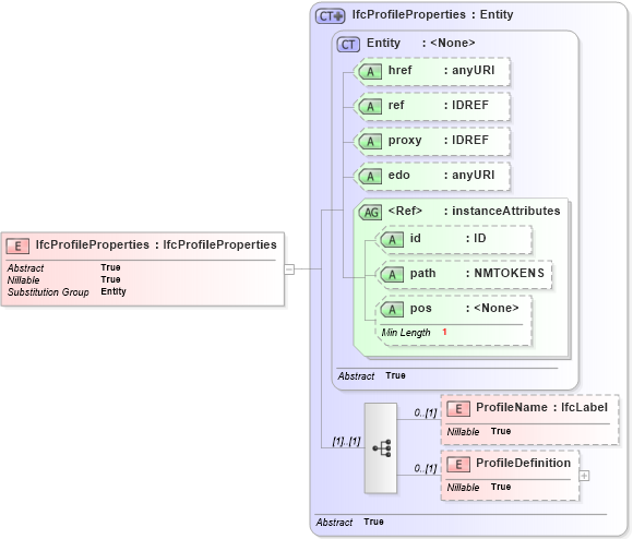XSD Diagram of IfcProfileProperties in schema ifc2x2_final_xsd (National Information Exchange Model (NEIM))
