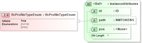 XSD Diagram of IfcProfileTypeEnum in schema ifc2x2_final_xsd (National Information Exchange Model (NEIM))
