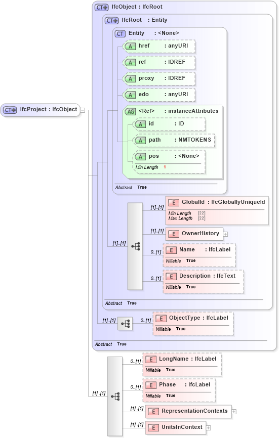 XSD Diagram of IfcProject in schema ifc2x2_final_xsd (National Information Exchange Model (NEIM))
