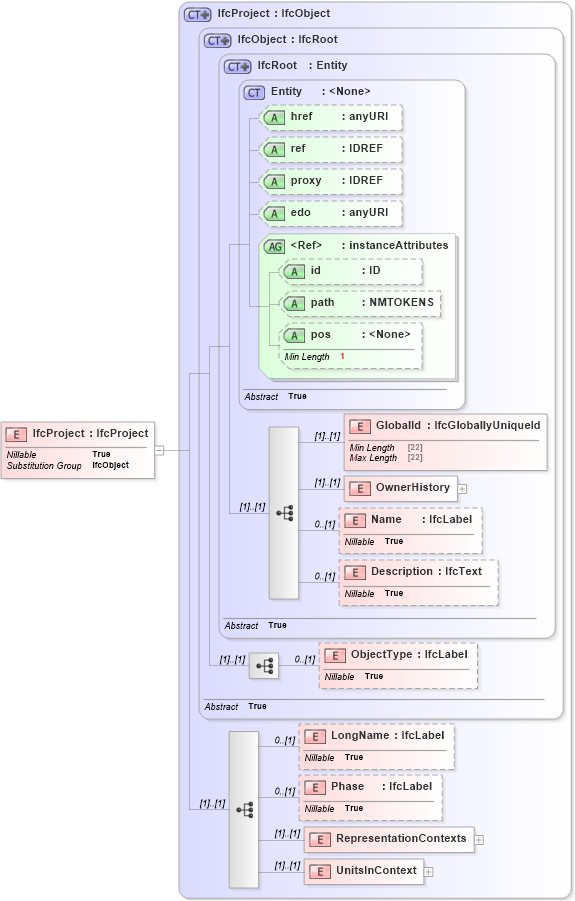 XSD Diagram of IfcProject in schema ifc2x2_final_xsd (National Information Exchange Model (NEIM))