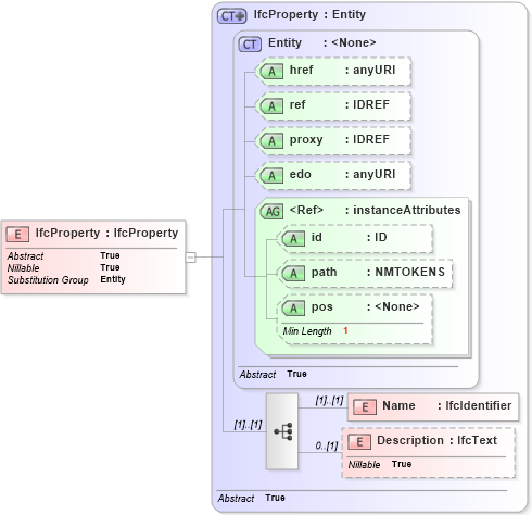 XSD Diagram of IfcProperty in schema ifc2x2_final_xsd (National Information Exchange Model (NEIM))