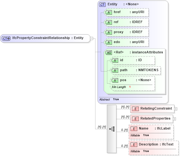 XSD Diagram of IfcPropertyConstraintRelationship in schema ifc2x2_final_xsd (National Information Exchange Model (NEIM))